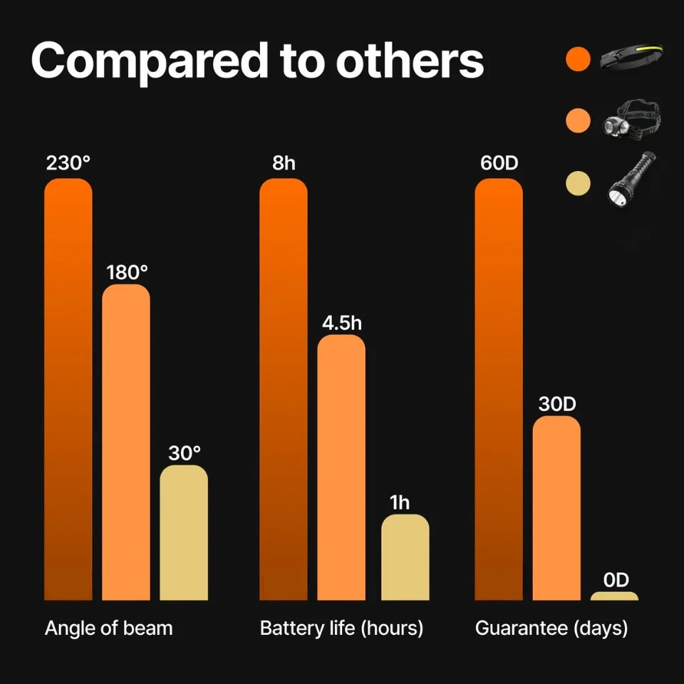 All perspectives LED Headlamp